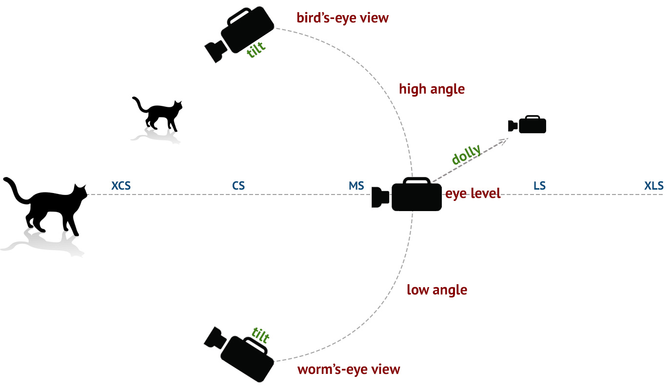 How we describe camera angles